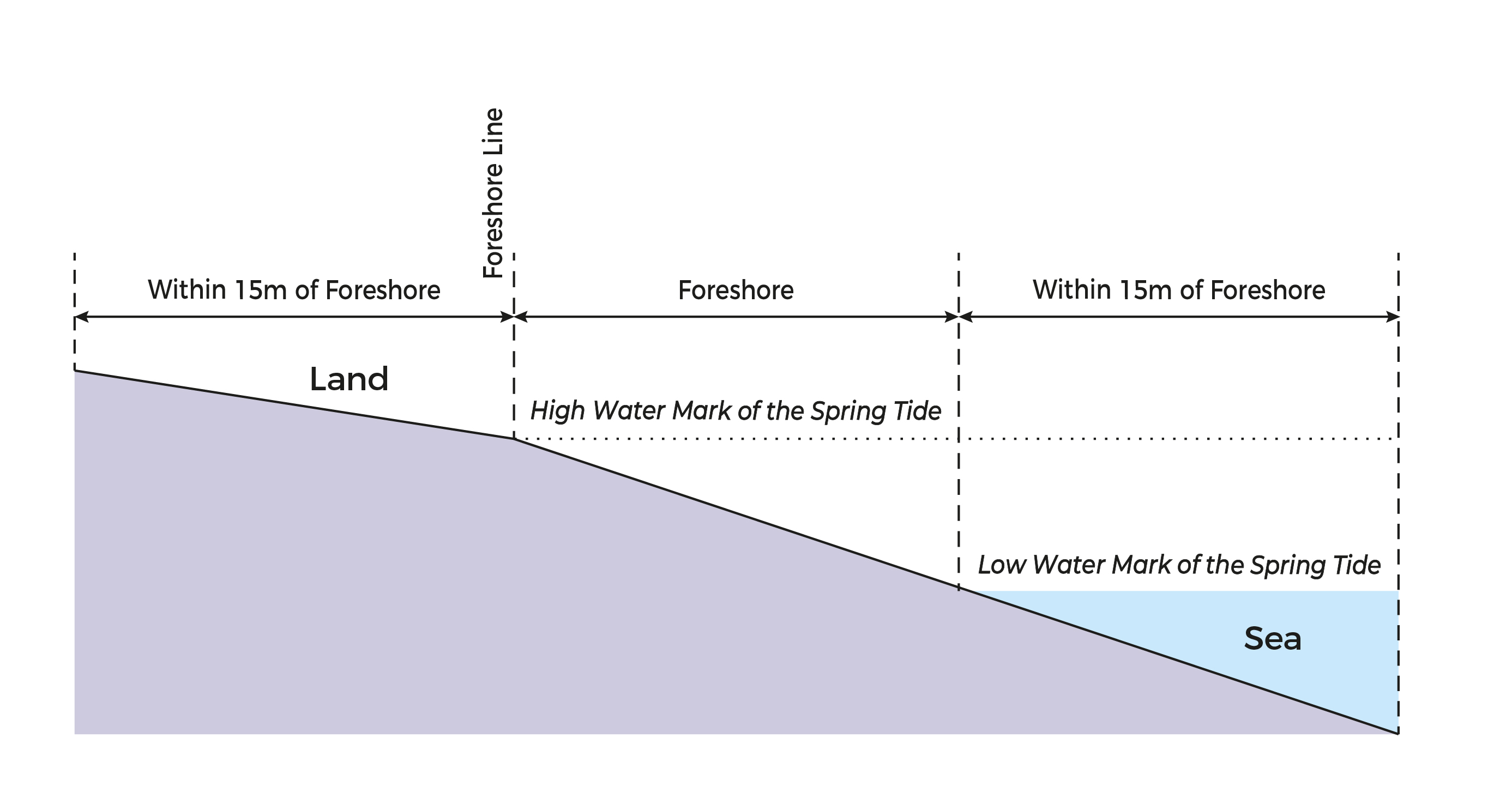 The foreshore line as defined by the high water mark of the Spring Tide