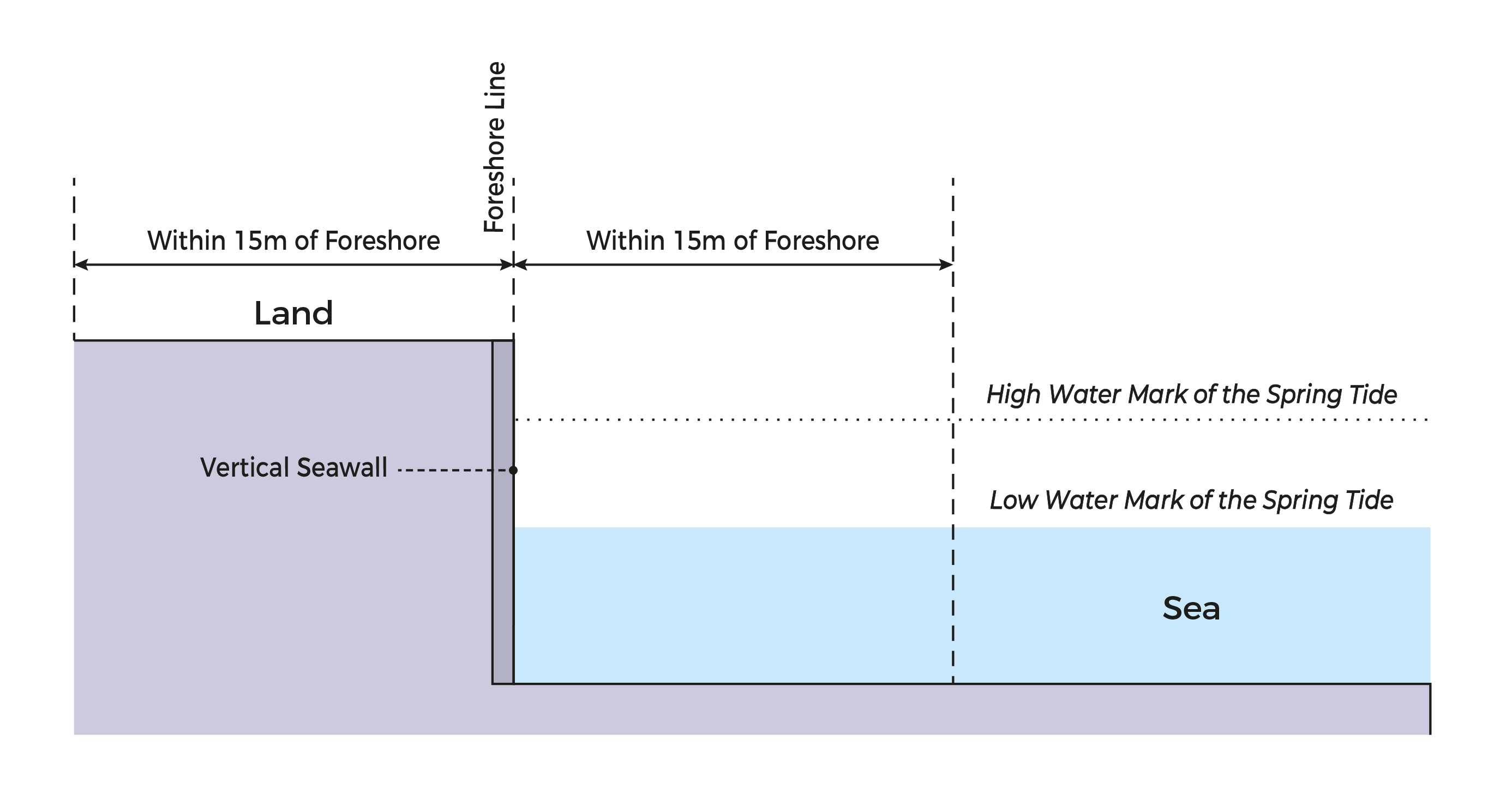 The foreshore line as defined by the revertment or river wall for controlling landward development