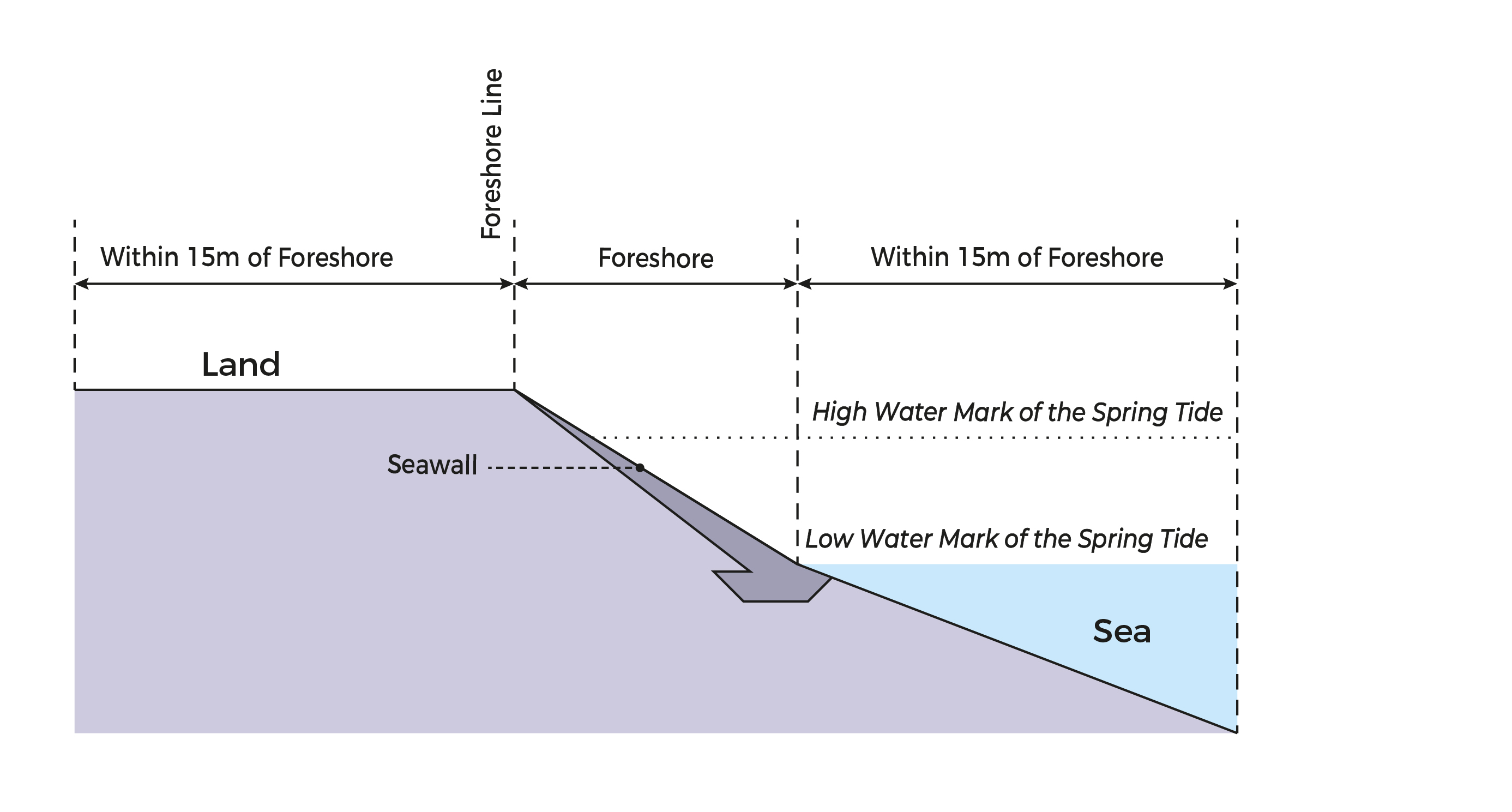 The foreshore line as defined by the top of the existing sea wall