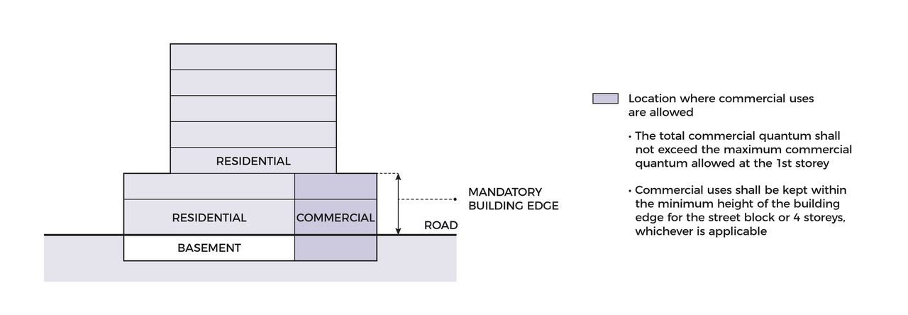 Location of allowable commercial uses in residential with first storey commercial developments, Type B